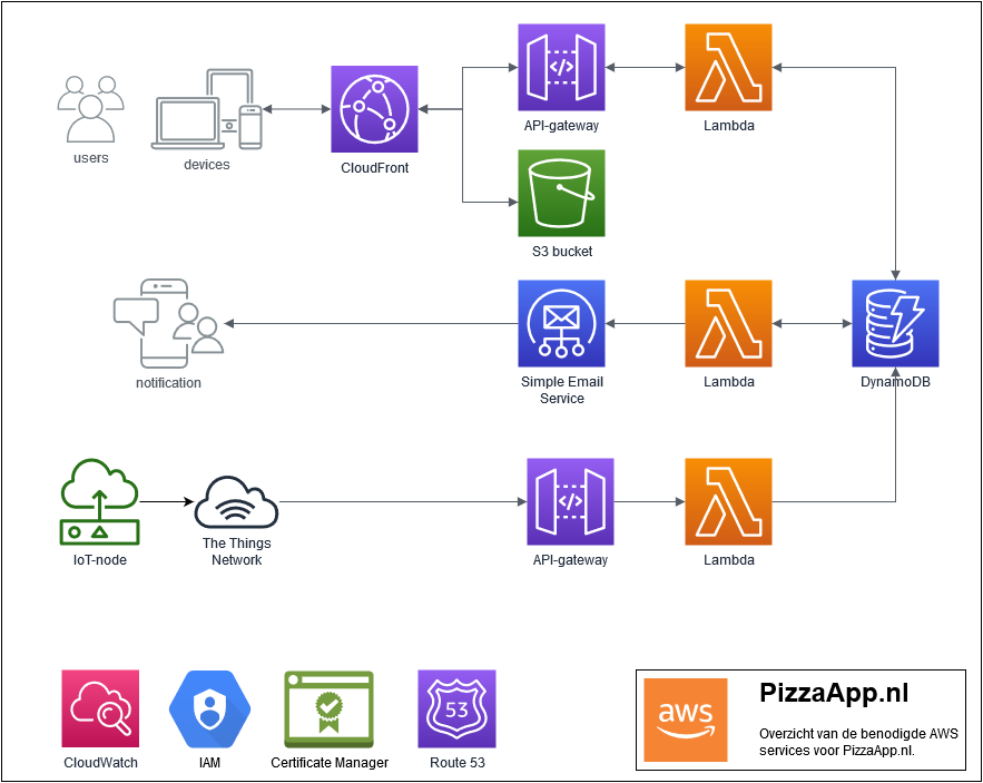 AWS services